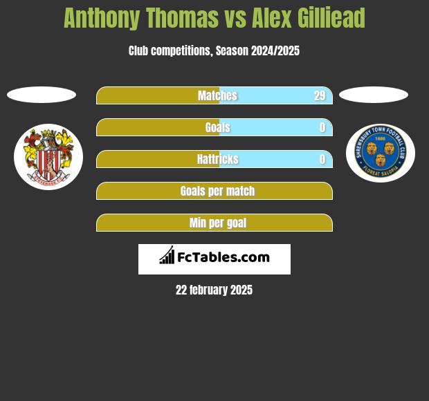 Anthony Thomas vs Alex Gilliead h2h player stats