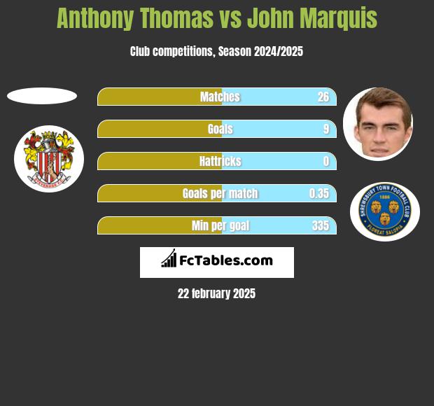 Anthony Thomas vs John Marquis h2h player stats