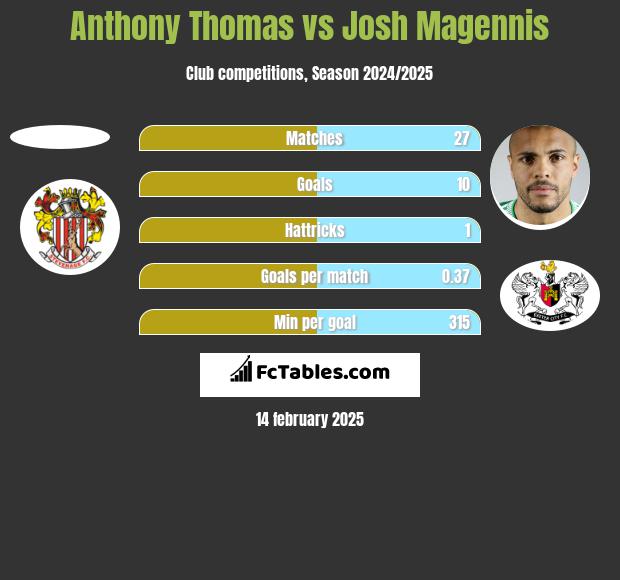 Anthony Thomas vs Josh Magennis h2h player stats