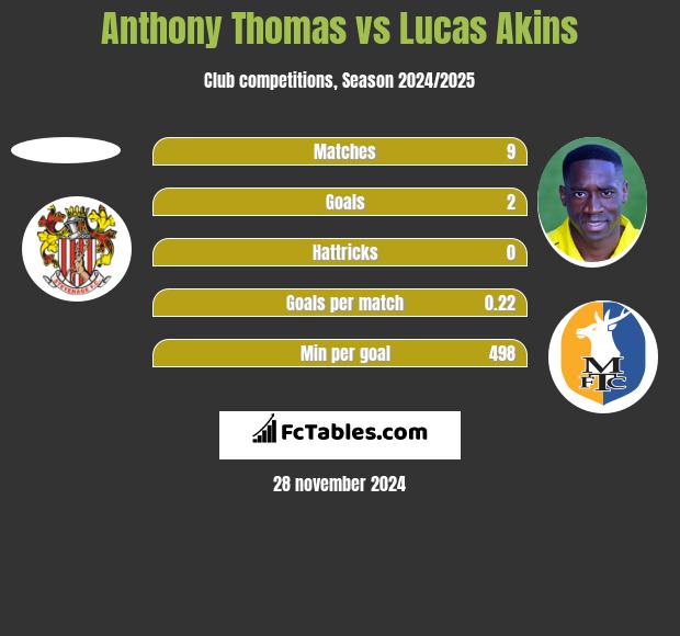 Anthony Thomas vs Lucas Akins h2h player stats