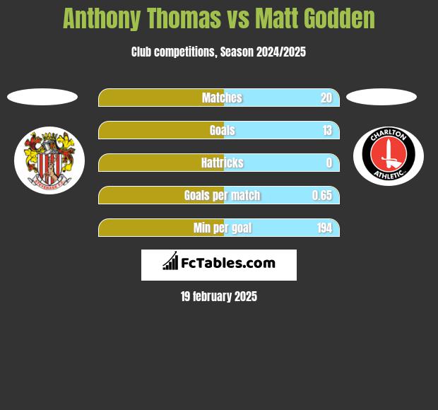 Anthony Thomas vs Matt Godden h2h player stats