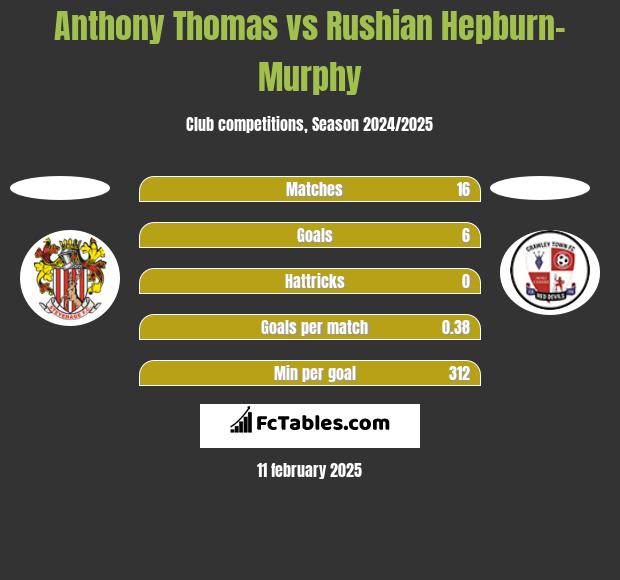 Anthony Thomas vs Rushian Hepburn-Murphy h2h player stats