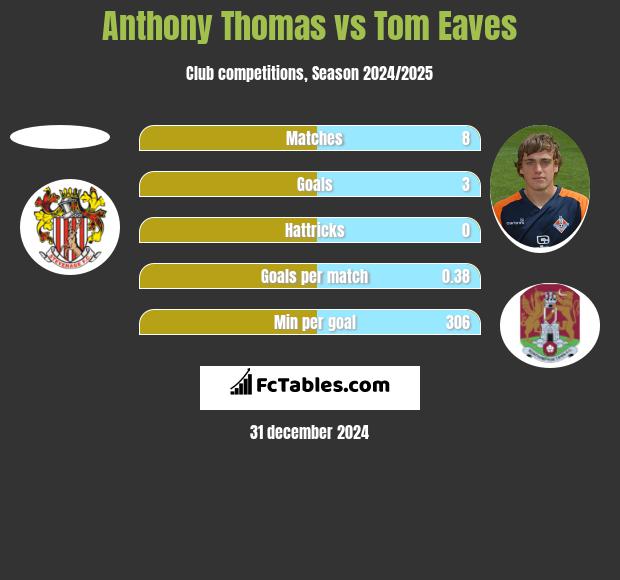 Anthony Thomas vs Tom Eaves h2h player stats