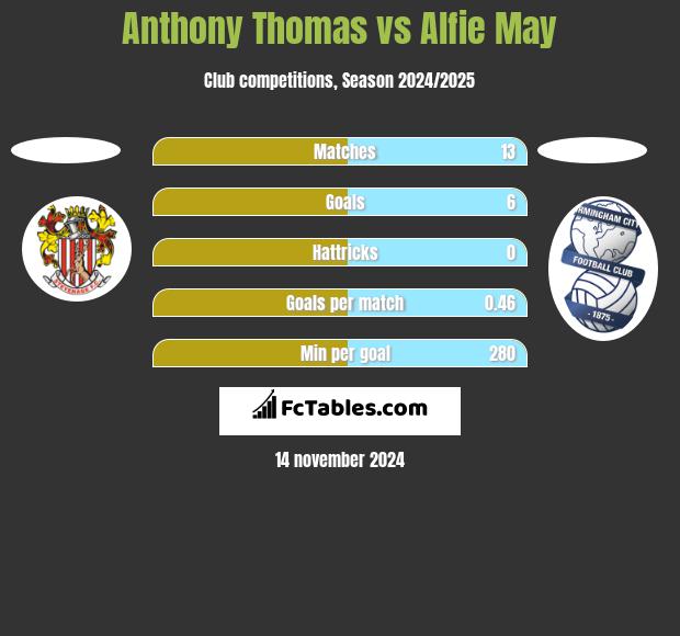 Anthony Thomas vs Alfie May h2h player stats