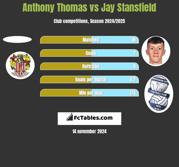 Anthony Thomas vs Jay Stansfield h2h player stats