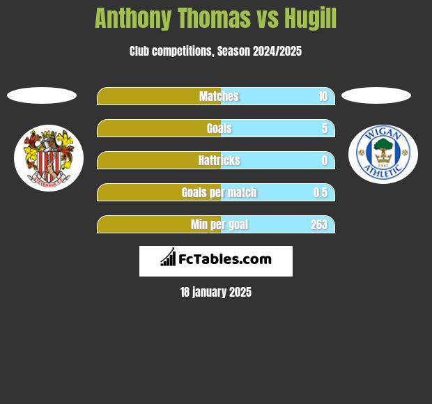 Anthony Thomas vs Hugill h2h player stats