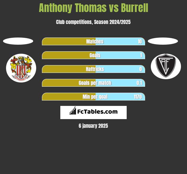 Anthony Thomas vs Burrell h2h player stats