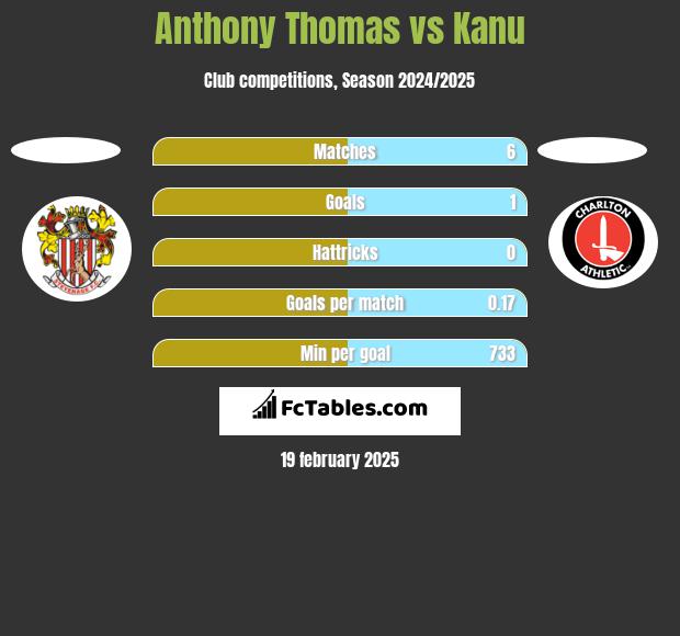 Anthony Thomas vs Kanu h2h player stats