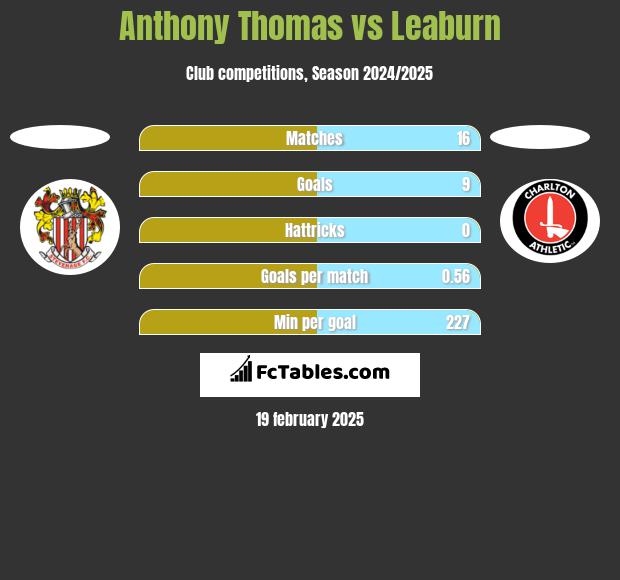 Anthony Thomas vs Leaburn h2h player stats