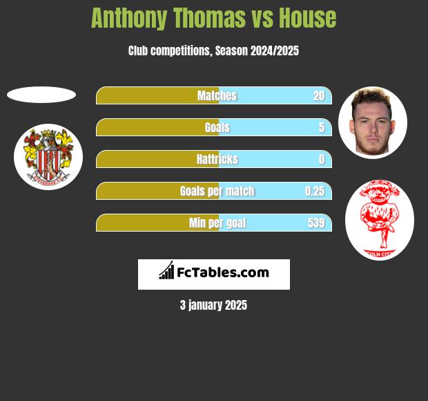 Anthony Thomas vs House h2h player stats