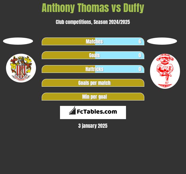 Anthony Thomas vs Duffy h2h player stats