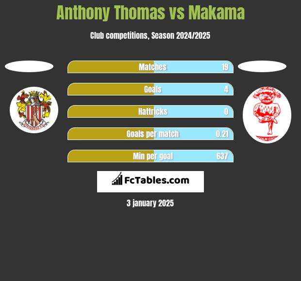 Anthony Thomas vs Makama h2h player stats