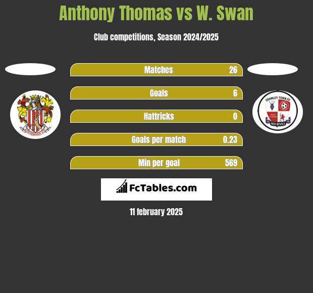 Anthony Thomas vs W. Swan h2h player stats