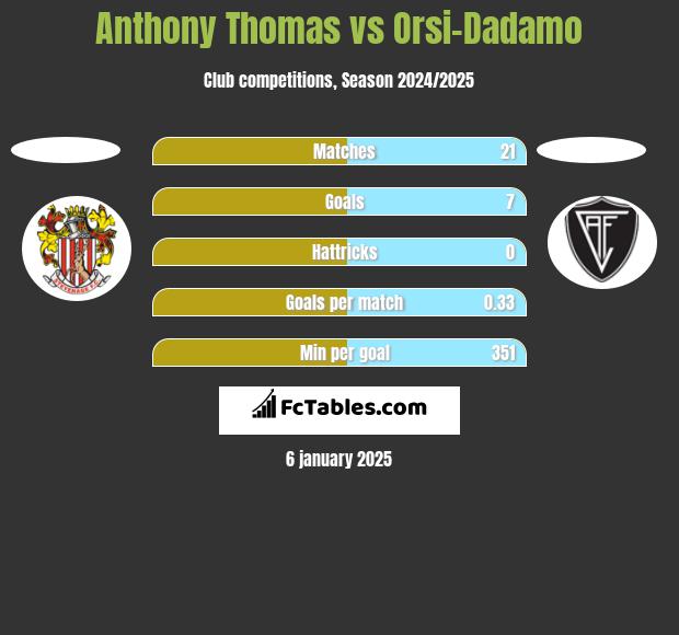 Anthony Thomas vs Orsi-Dadamo h2h player stats