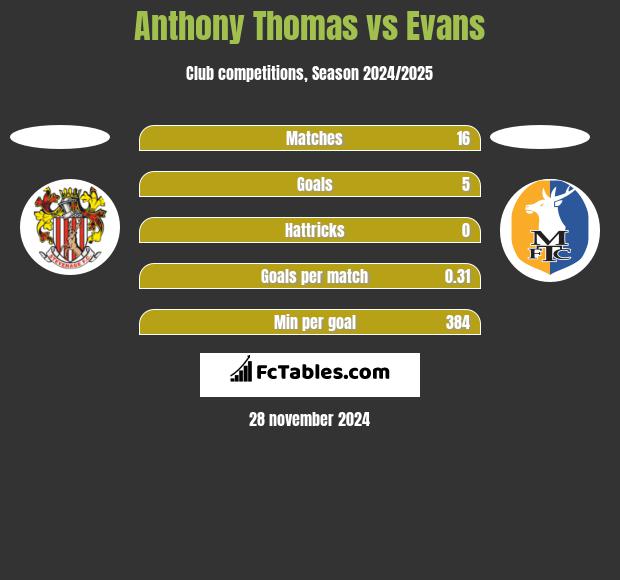 Anthony Thomas vs Evans h2h player stats