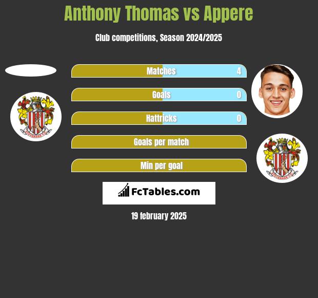 Anthony Thomas vs Appere h2h player stats