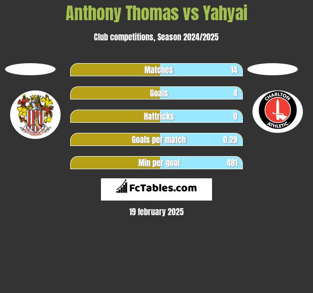 Anthony Thomas vs Yahyai h2h player stats