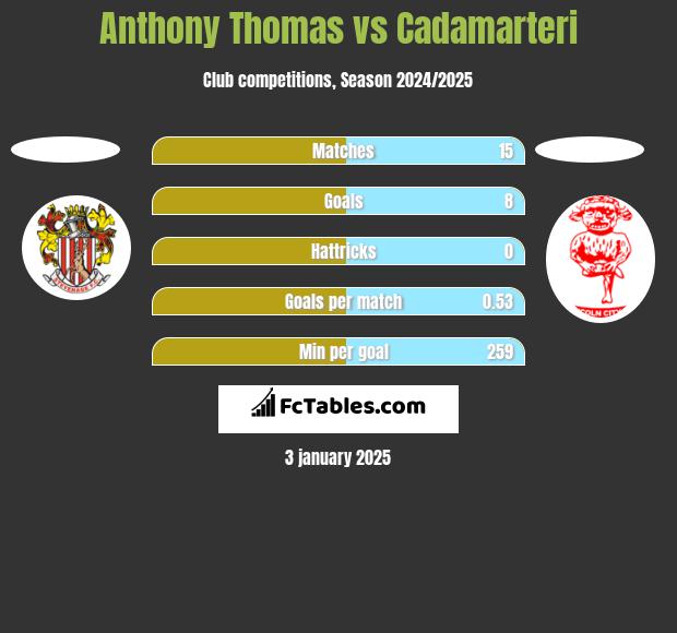 Anthony Thomas vs Cadamarteri h2h player stats