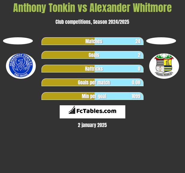 Anthony Tonkin vs Alexander Whitmore h2h player stats