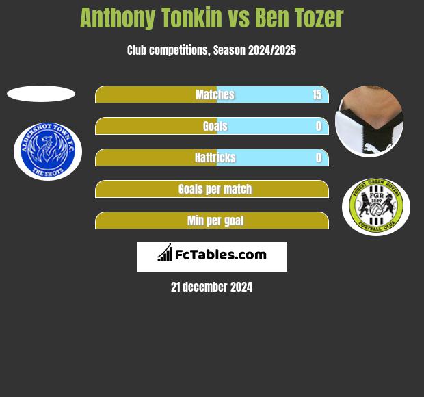 Anthony Tonkin vs Ben Tozer h2h player stats