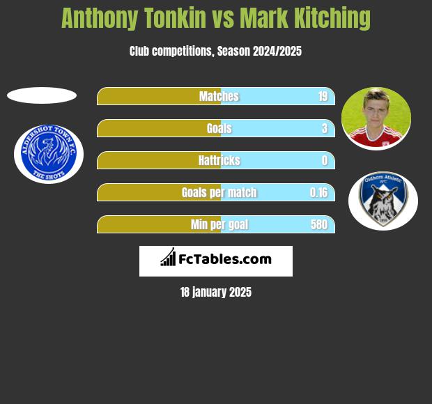 Anthony Tonkin vs Mark Kitching h2h player stats