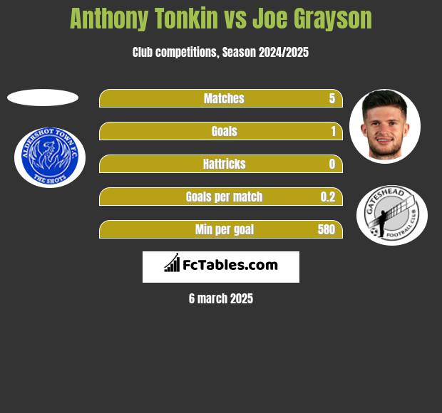 Anthony Tonkin vs Joe Grayson h2h player stats