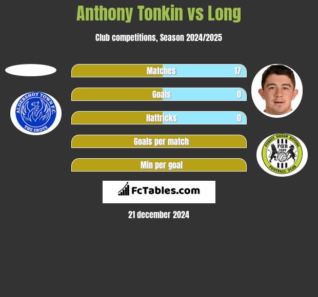 Anthony Tonkin vs Long h2h player stats