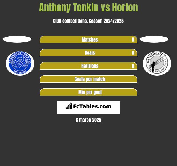 Anthony Tonkin vs Horton h2h player stats