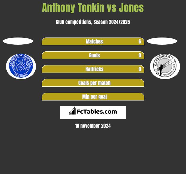 Anthony Tonkin vs Jones h2h player stats