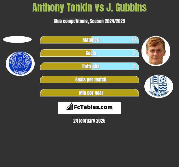 Anthony Tonkin vs J. Gubbins h2h player stats