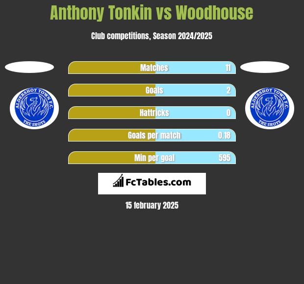 Anthony Tonkin vs Woodhouse h2h player stats