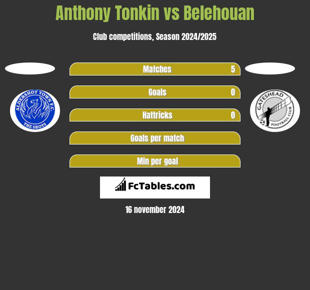 Anthony Tonkin vs Belehouan h2h player stats