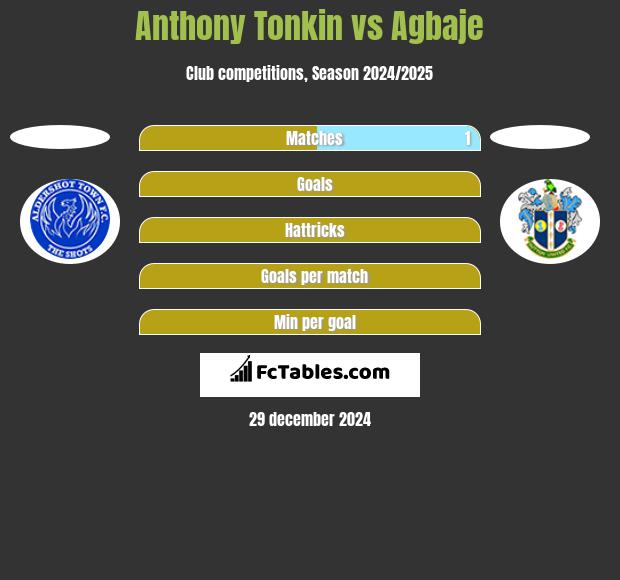 Anthony Tonkin vs Agbaje h2h player stats