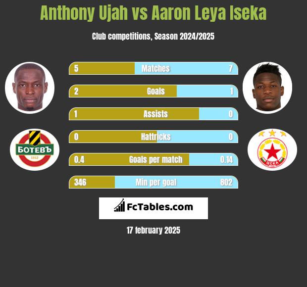 Anthony Ujah vs Aaron Leya Iseka h2h player stats