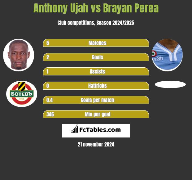 Anthony Ujah vs Brayan Perea h2h player stats