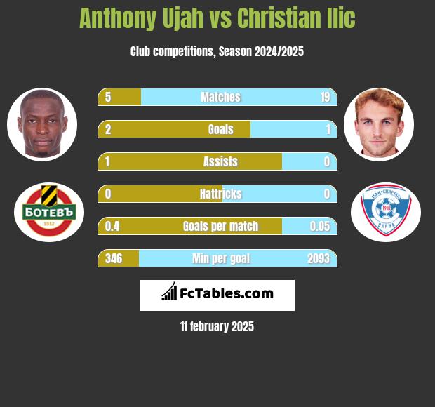 Anthony Ujah vs Christian Ilic h2h player stats