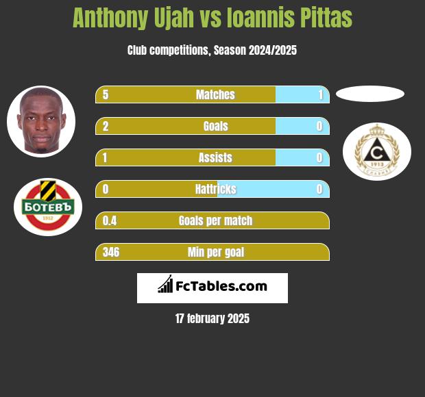 Anthony Ujah vs Ioannis Pittas h2h player stats