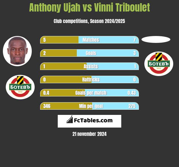 Anthony Ujah vs Vinni Triboulet h2h player stats