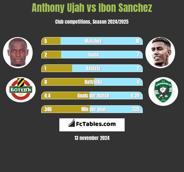 Anthony Ujah vs Ibon Sanchez h2h player stats