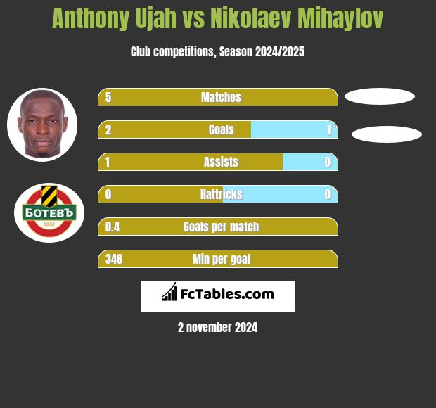 Anthony Ujah vs Nikolaev Mihaylov h2h player stats