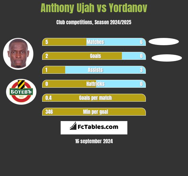 Anthony Ujah vs Yordanov h2h player stats