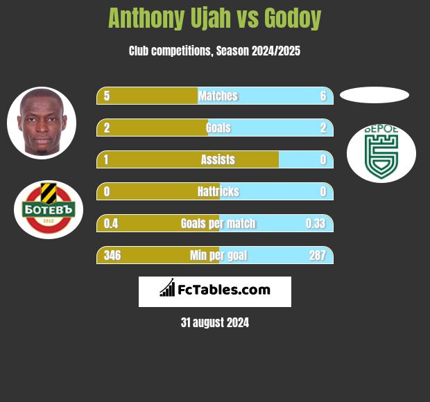 Anthony Ujah vs Godoy h2h player stats