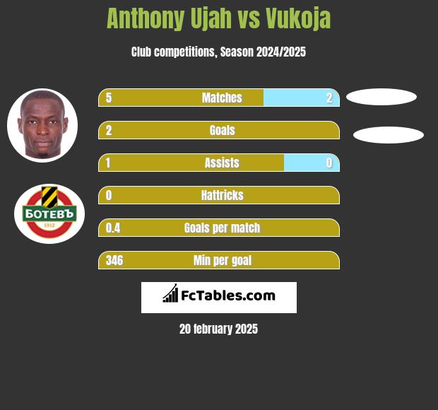 Anthony Ujah vs Vukoja h2h player stats