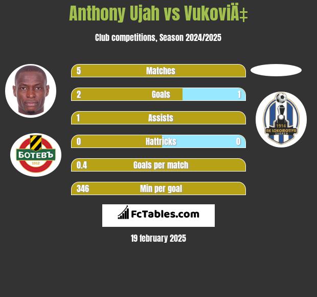 Anthony Ujah vs VukoviÄ‡ h2h player stats