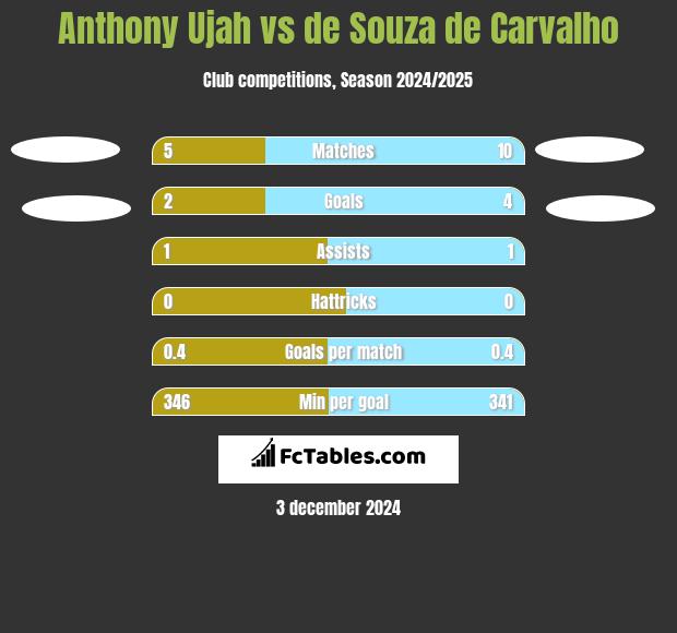 Anthony Ujah vs de Souza de Carvalho h2h player stats