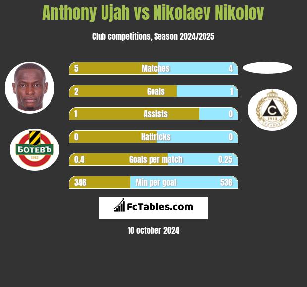 Anthony Ujah vs Nikolaev Nikolov h2h player stats