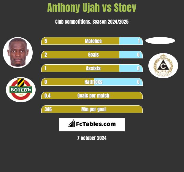 Anthony Ujah vs Stoev h2h player stats