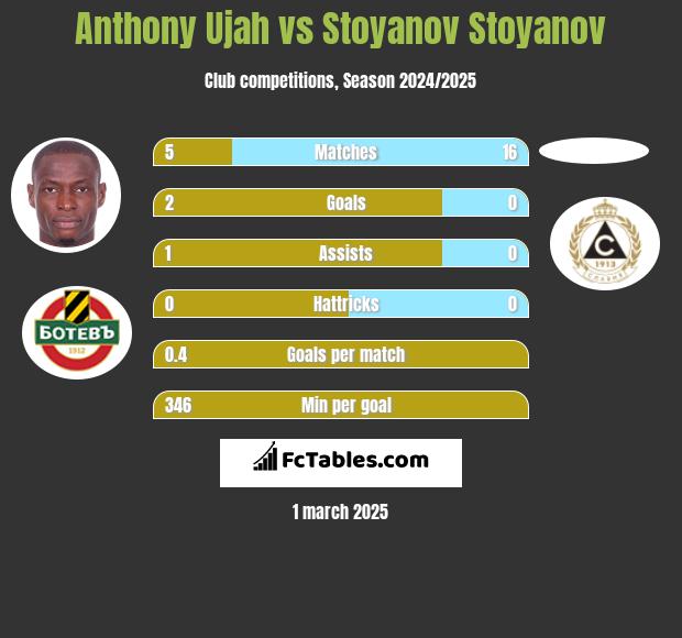 Anthony Ujah vs Stoyanov Stoyanov h2h player stats