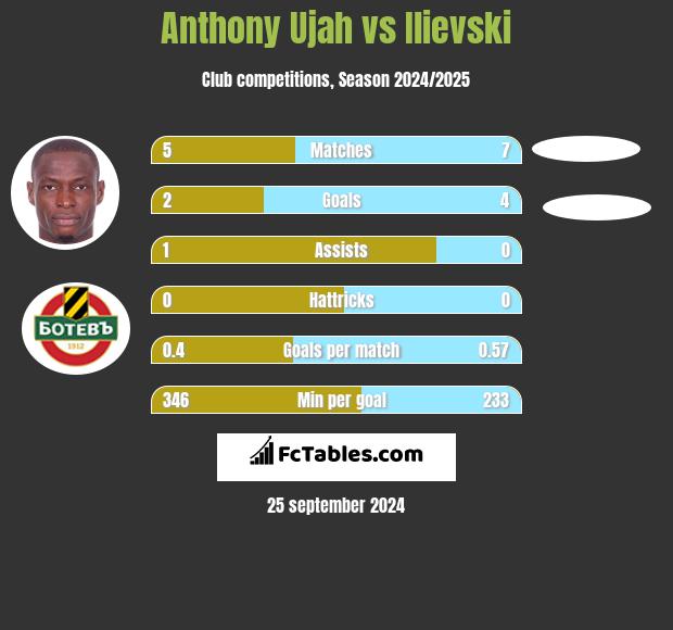 Anthony Ujah vs Ilievski h2h player stats