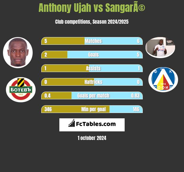 Anthony Ujah vs SangarÃ© h2h player stats